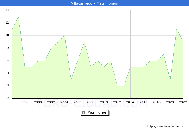 Numero de Matrimonios en el municipio de Villacarriedo desde 1996 hasta el 2022 