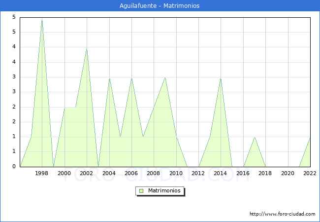 Numero de Matrimonios en el municipio de Aguilafuente desde 1996 hasta el 2022 
