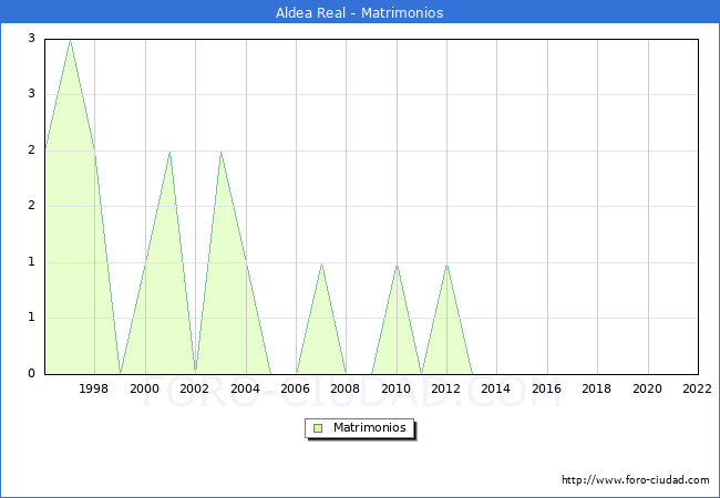 Numero de Matrimonios en el municipio de Aldea Real desde 1996 hasta el 2022 