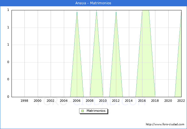Numero de Matrimonios en el municipio de Anaya desde 1996 hasta el 2022 