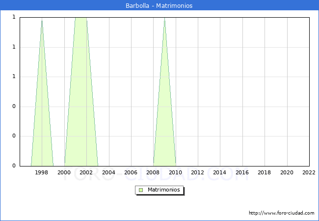 Numero de Matrimonios en el municipio de Barbolla desde 1996 hasta el 2022 