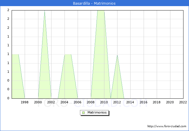 Numero de Matrimonios en el municipio de Basardilla desde 1996 hasta el 2022 