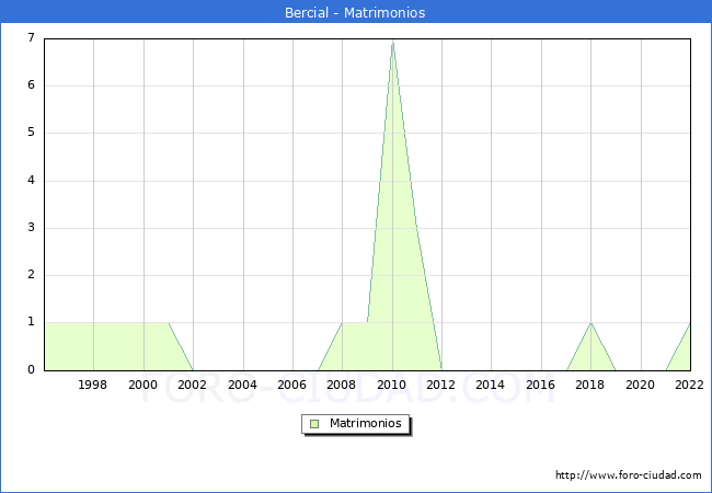 Numero de Matrimonios en el municipio de Bercial desde 1996 hasta el 2022 
