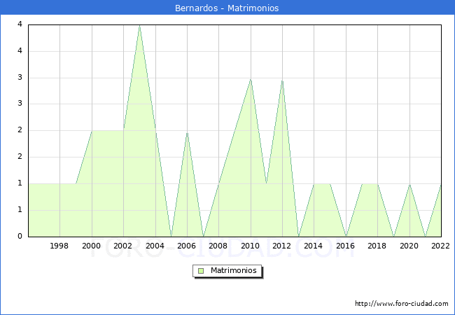 Numero de Matrimonios en el municipio de Bernardos desde 1996 hasta el 2022 