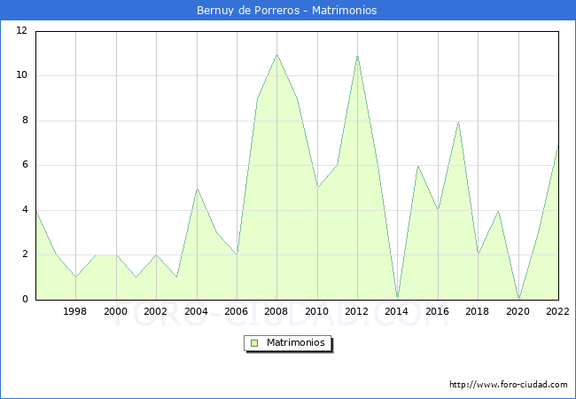 Numero de Matrimonios en el municipio de Bernuy de Porreros desde 1996 hasta el 2022 
