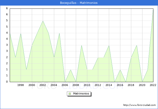 Numero de Matrimonios en el municipio de Boceguillas desde 1996 hasta el 2022 