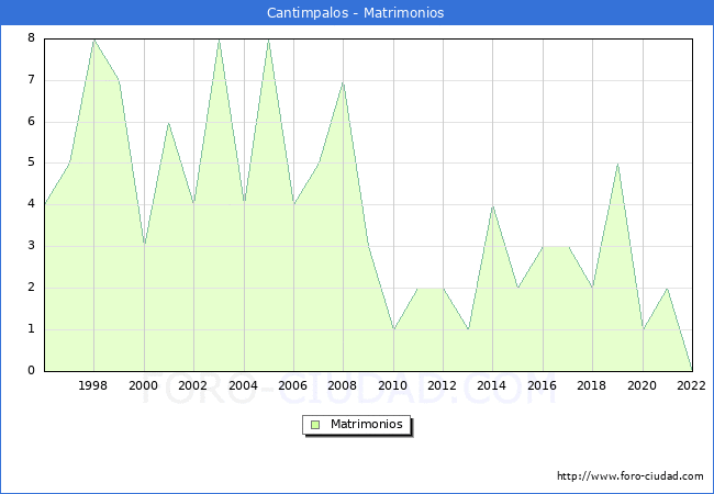 Numero de Matrimonios en el municipio de Cantimpalos desde 1996 hasta el 2022 