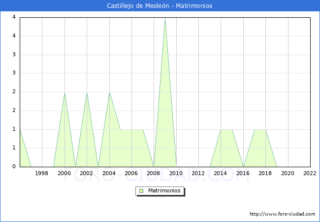 Numero de Matrimonios en el municipio de Castillejo de Meslen desde 1996 hasta el 2022 