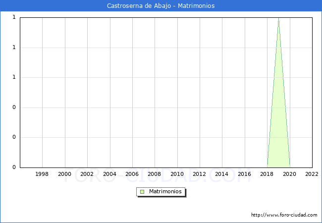 Numero de Matrimonios en el municipio de Castroserna de Abajo desde 1996 hasta el 2022 