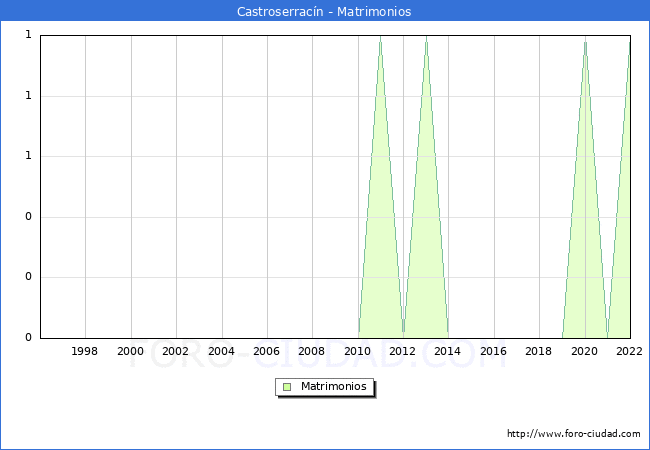 Numero de Matrimonios en el municipio de Castroserracn desde 1996 hasta el 2022 