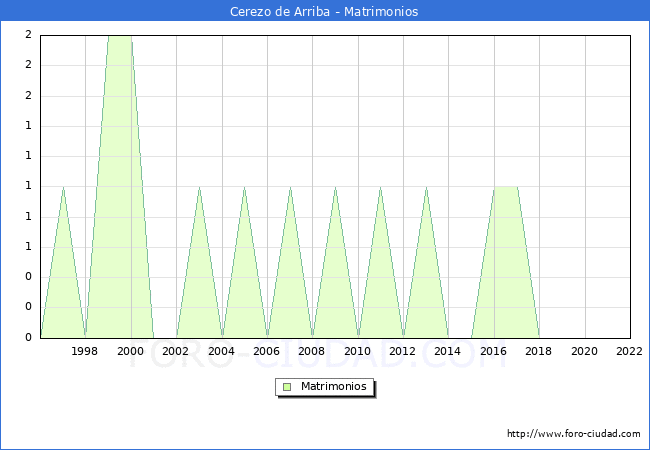 Numero de Matrimonios en el municipio de Cerezo de Arriba desde 1996 hasta el 2022 