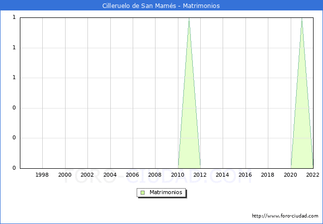 Numero de Matrimonios en el municipio de Cilleruelo de San Mams desde 1996 hasta el 2022 