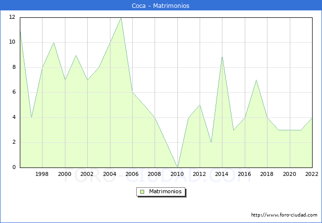 Numero de Matrimonios en el municipio de Coca desde 1996 hasta el 2022 