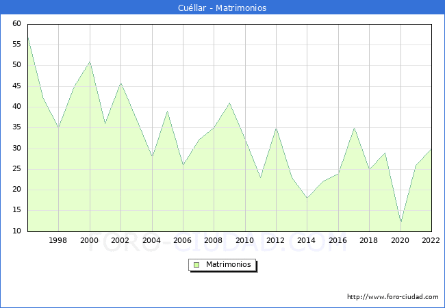 Numero de Matrimonios en el municipio de Cullar desde 1996 hasta el 2022 