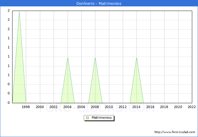 Numero de Matrimonios en el municipio de Donhierro desde 1996 hasta el 2022 