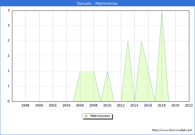Numero de Matrimonios en el municipio de Duruelo desde 1996 hasta el 2022 