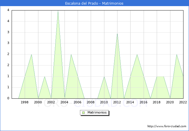 Numero de Matrimonios en el municipio de Escalona del Prado desde 1996 hasta el 2022 