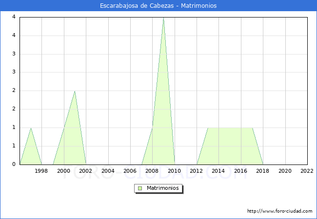 Numero de Matrimonios en el municipio de Escarabajosa de Cabezas desde 1996 hasta el 2022 