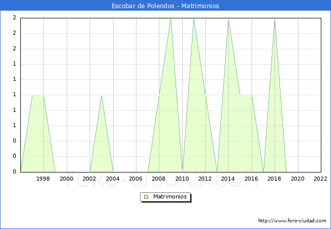 Numero de Matrimonios en el municipio de Escobar de Polendos desde 1996 hasta el 2022 