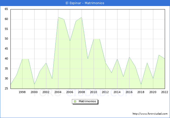 Numero de Matrimonios en el municipio de El Espinar desde 1996 hasta el 2022 