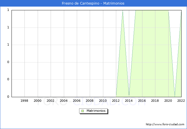 Numero de Matrimonios en el municipio de Fresno de Cantespino desde 1996 hasta el 2022 
