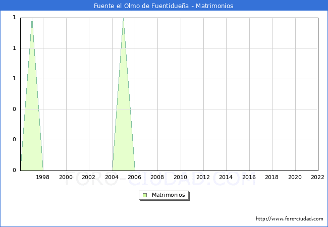 Numero de Matrimonios en el municipio de Fuente el Olmo de Fuentiduea desde 1996 hasta el 2022 