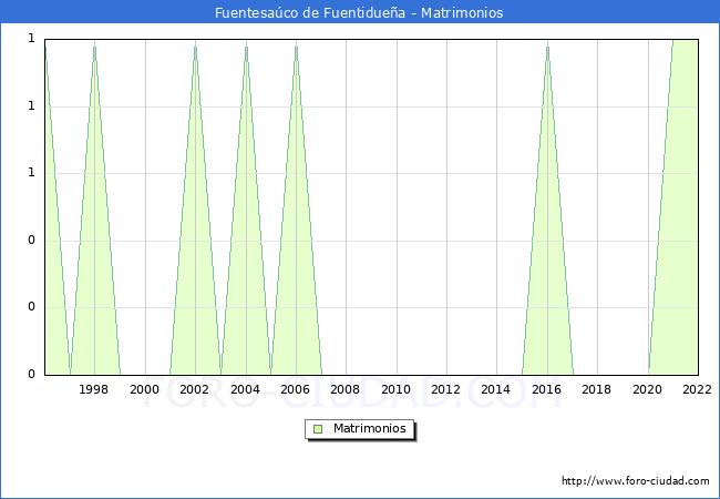 Numero de Matrimonios en el municipio de Fuentesaco de Fuentiduea desde 1996 hasta el 2022 