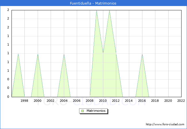 Numero de Matrimonios en el municipio de Fuentiduea desde 1996 hasta el 2022 