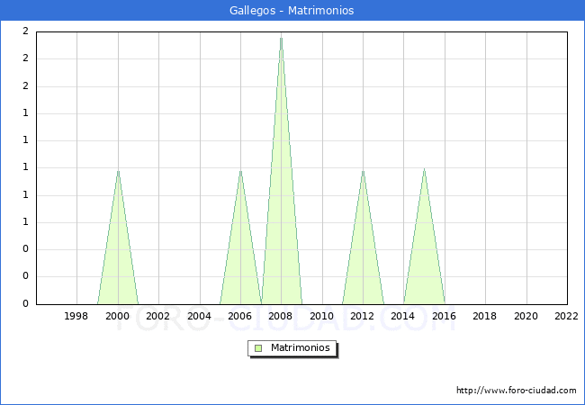 Numero de Matrimonios en el municipio de Gallegos desde 1996 hasta el 2022 