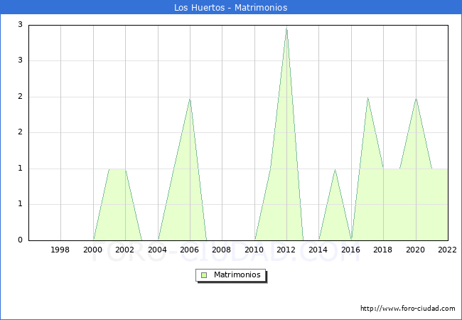 Numero de Matrimonios en el municipio de Los Huertos desde 1996 hasta el 2022 