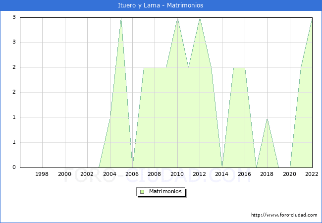 Numero de Matrimonios en el municipio de Ituero y Lama desde 1996 hasta el 2022 