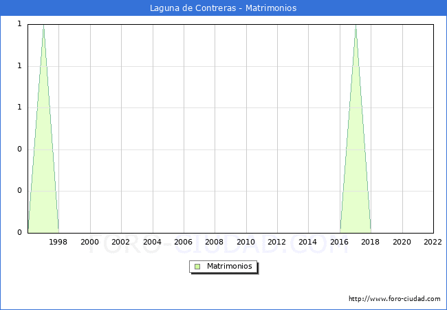 Numero de Matrimonios en el municipio de Laguna de Contreras desde 1996 hasta el 2022 