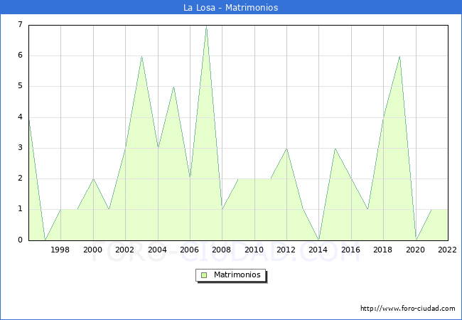 Numero de Matrimonios en el municipio de La Losa desde 1996 hasta el 2022 