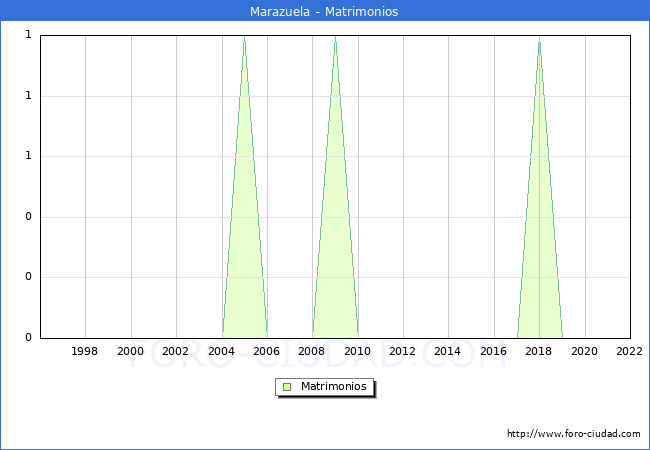 Numero de Matrimonios en el municipio de Marazuela desde 1996 hasta el 2022 