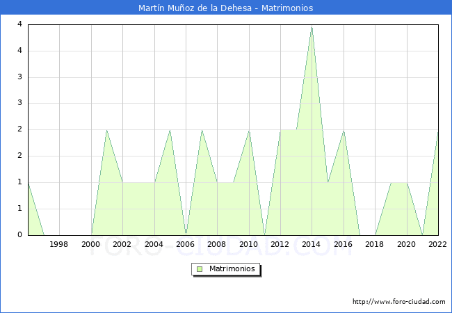Numero de Matrimonios en el municipio de Martn Muoz de la Dehesa desde 1996 hasta el 2022 