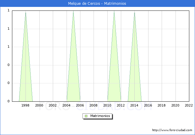 Numero de Matrimonios en el municipio de Melque de Cercos desde 1996 hasta el 2022 