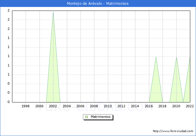 Numero de Matrimonios en el municipio de Montejo de Arvalo desde 1996 hasta el 2022 