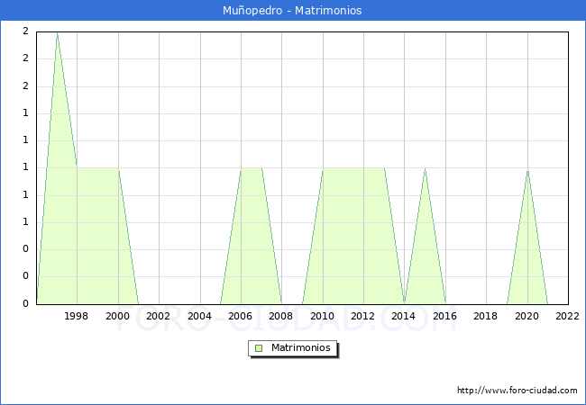 Numero de Matrimonios en el municipio de Muopedro desde 1996 hasta el 2022 