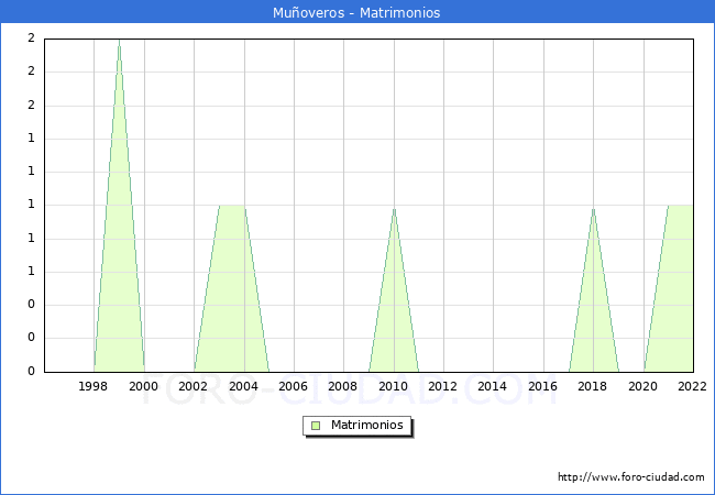 Numero de Matrimonios en el municipio de Muoveros desde 1996 hasta el 2022 