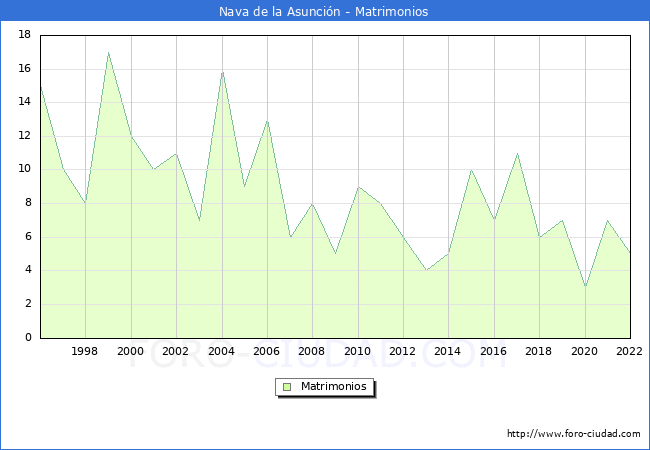 Numero de Matrimonios en el municipio de Nava de la Asuncin desde 1996 hasta el 2022 
