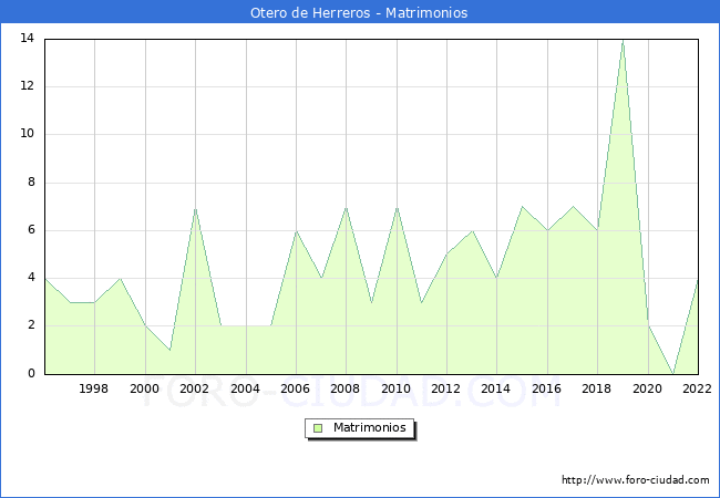 Numero de Matrimonios en el municipio de Otero de Herreros desde 1996 hasta el 2022 