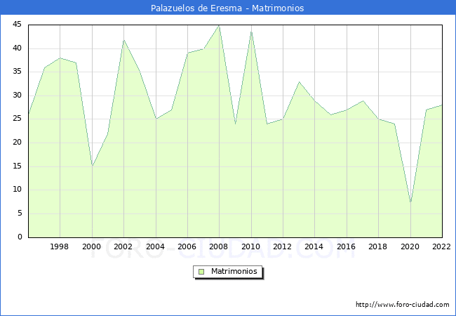 Numero de Matrimonios en el municipio de Palazuelos de Eresma desde 1996 hasta el 2022 