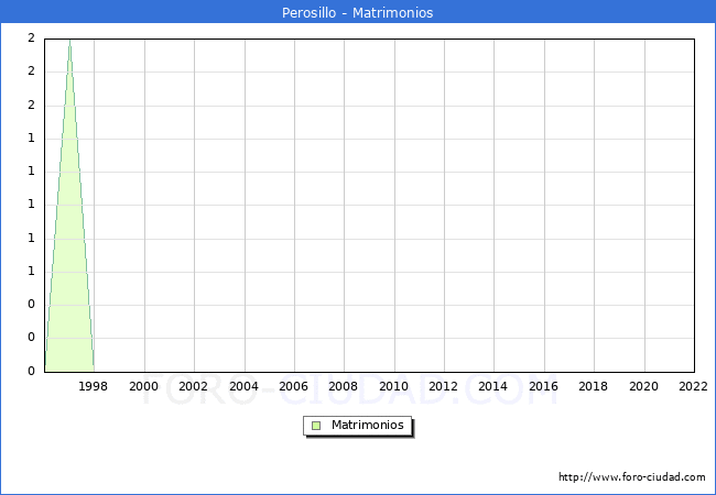 Numero de Matrimonios en el municipio de Perosillo desde 1996 hasta el 2022 