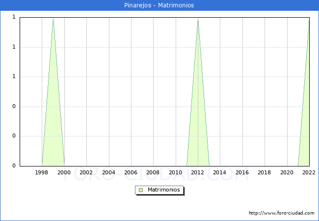 Numero de Matrimonios en el municipio de Pinarejos desde 1996 hasta el 2022 
