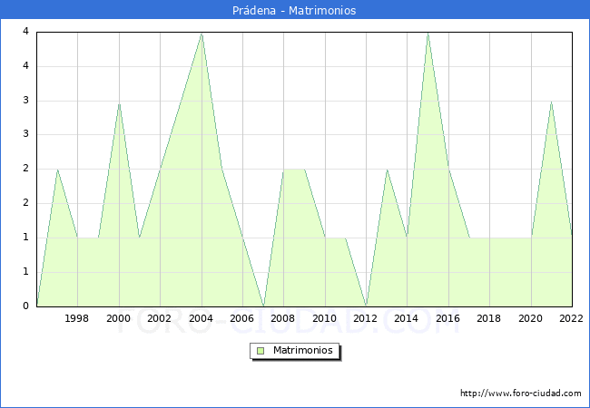 Numero de Matrimonios en el municipio de Prdena desde 1996 hasta el 2022 