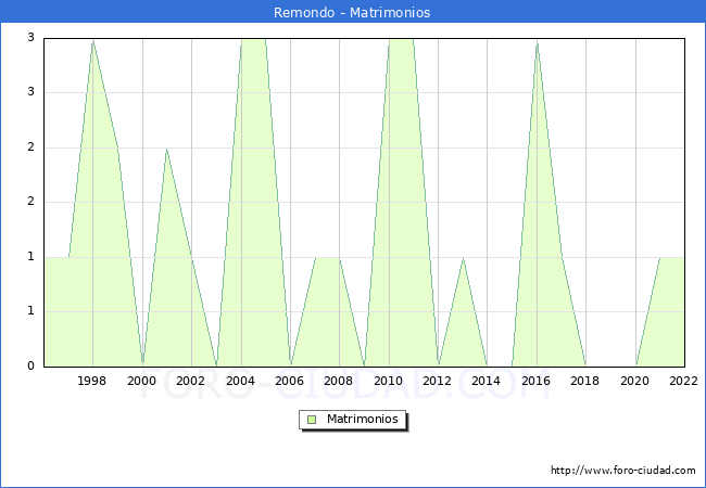 Numero de Matrimonios en el municipio de Remondo desde 1996 hasta el 2022 