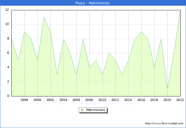 Numero de Matrimonios en el municipio de Riaza desde 1996 hasta el 2022 