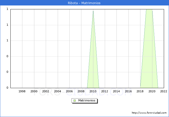 Numero de Matrimonios en el municipio de Ribota desde 1996 hasta el 2022 
