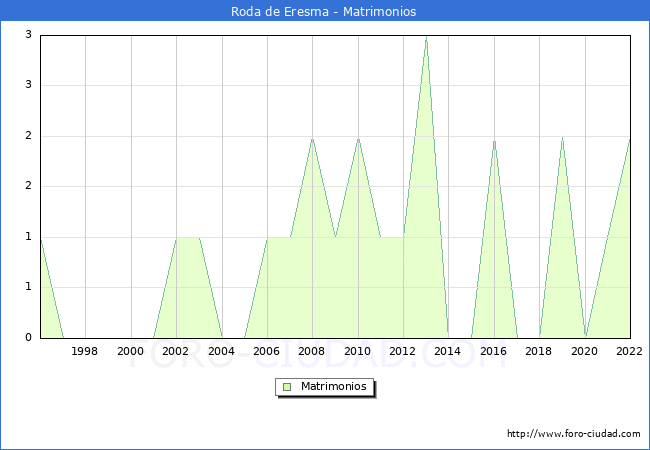 Numero de Matrimonios en el municipio de Roda de Eresma desde 1996 hasta el 2022 