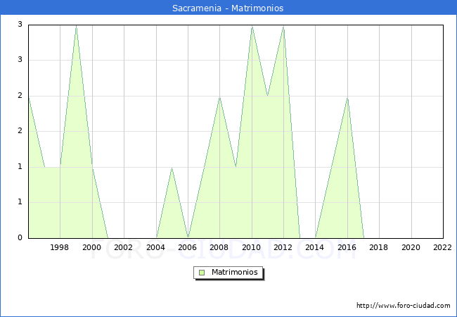 Numero de Matrimonios en el municipio de Sacramenia desde 1996 hasta el 2022 